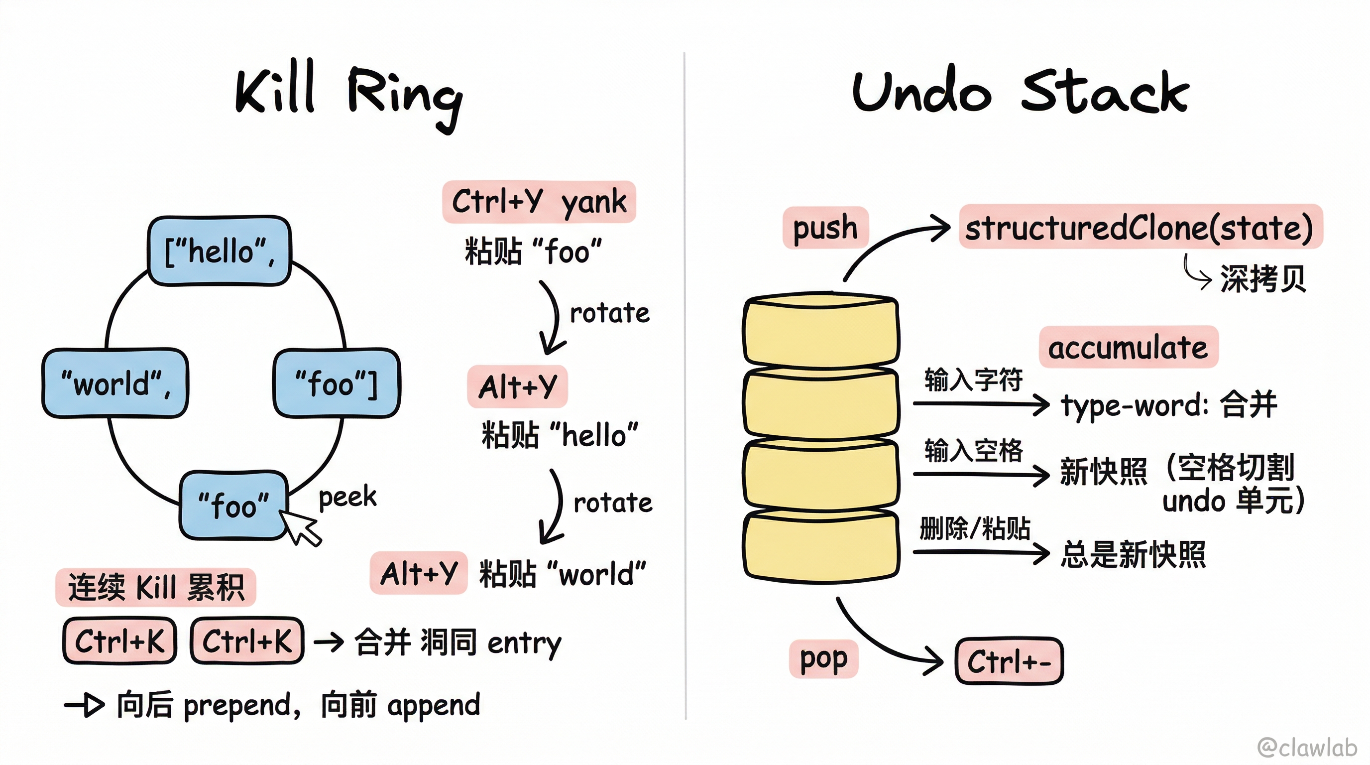 Kill Ring 循环机制与 Undo Stack 合并策略